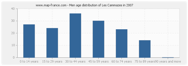 Men age distribution of Les Cammazes in 2007
